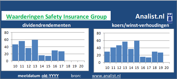 dividenden/><BR><p>Safety Insurance Group betaalde afgelopen 5 jaar dividenden uit. </p>Op basis van haar koers/winst-verhouding en het dividend kan het aandeel gezien worden als een beperkt dividend aandeel. </p><p class=